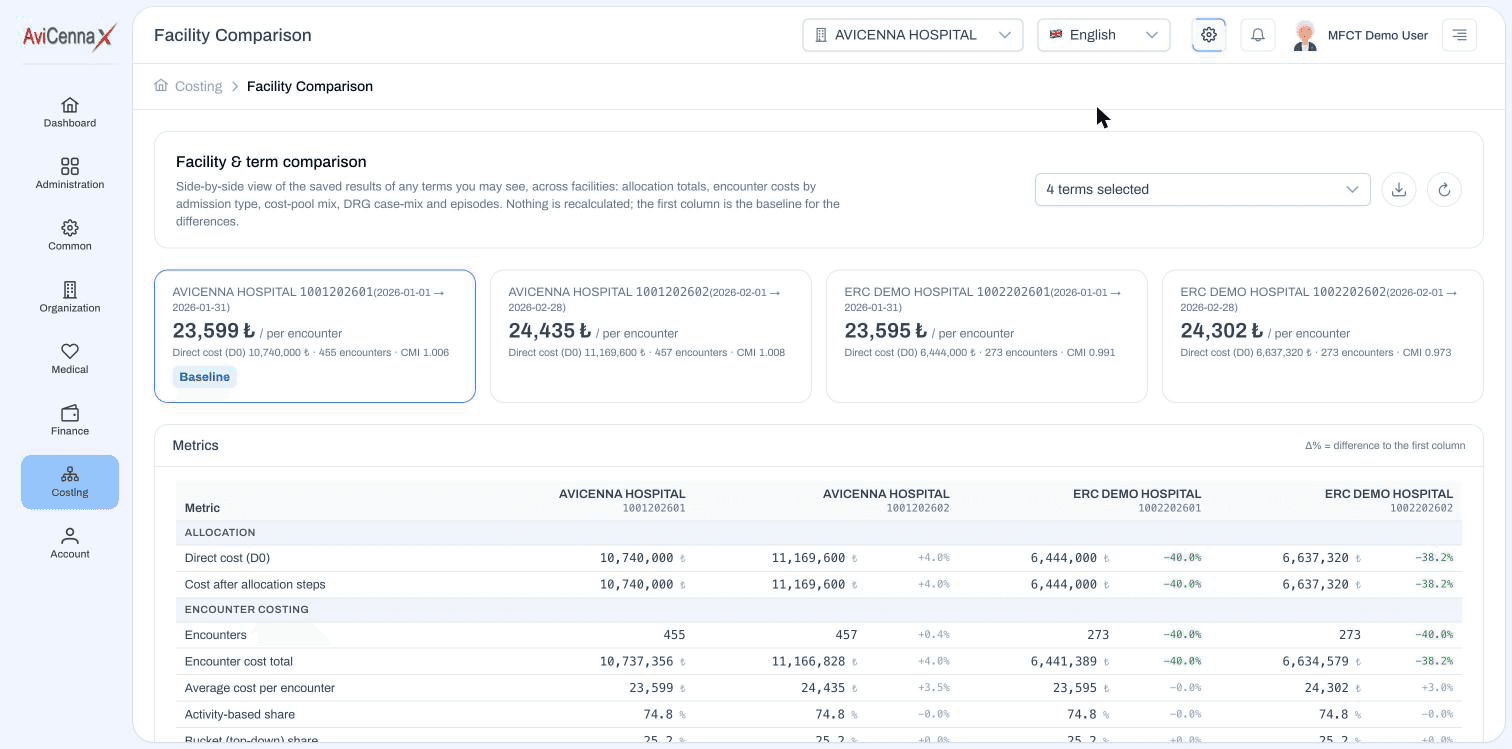 Σύγκριση μονάδων στο AviCenna Costing Tool με δύο νοσοκομεία και τέσσερις περιόδους παρατεθειμένες